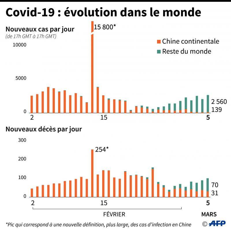 Coronavirus : le nombre d’infectés augmente à nouveau