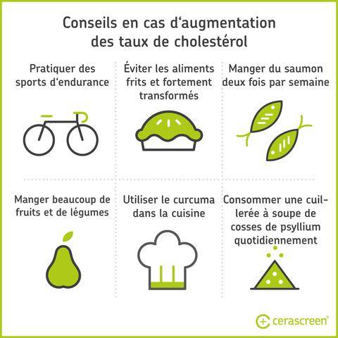 Coronavirus : si vous avez un taux élevé de sucre dans le sang ou de cholestérol, il est plus facile d’attraper