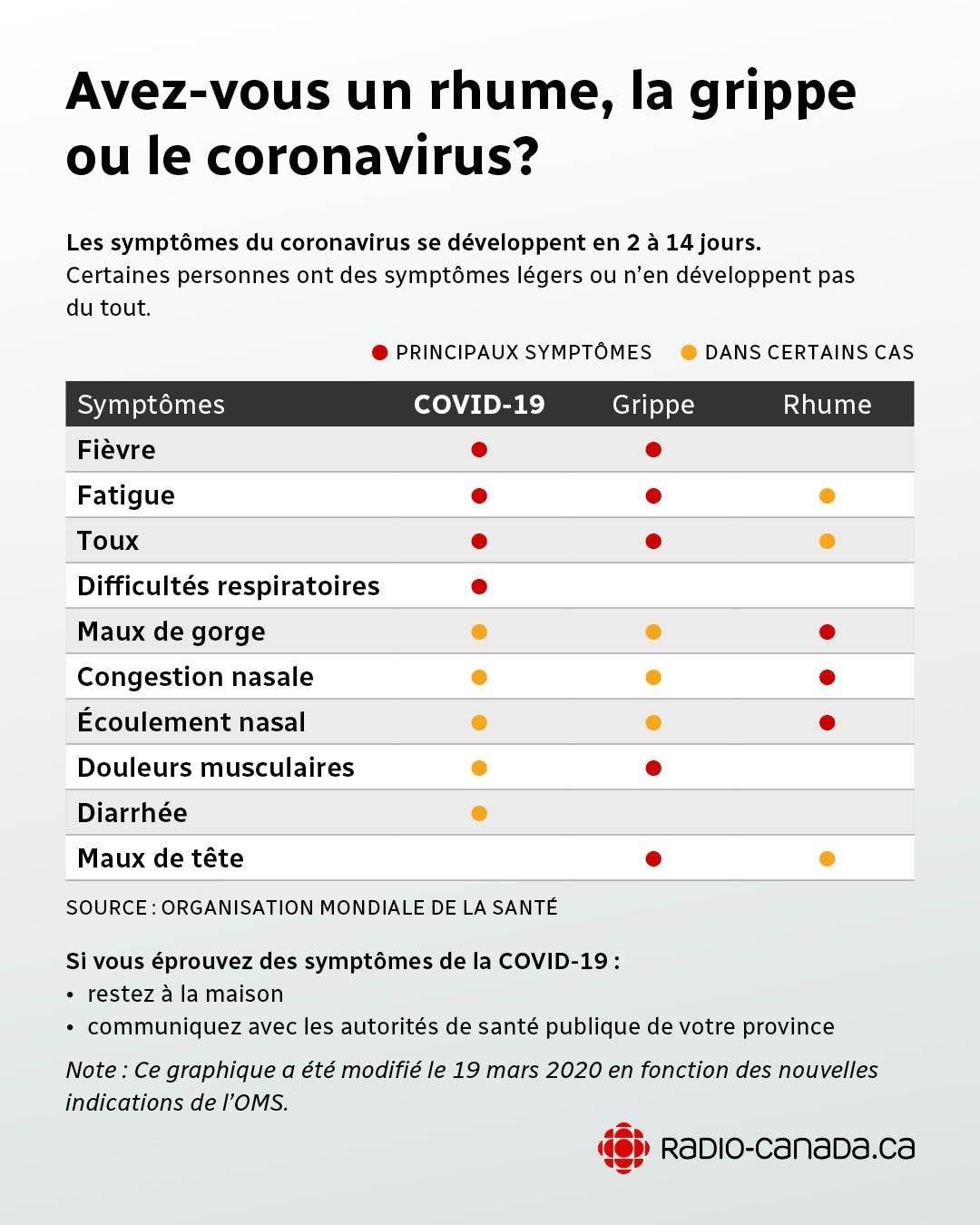 Mal de gorge : d’ici, vous pouvez savoir qu’il n’est pas causé par le coronavirus
